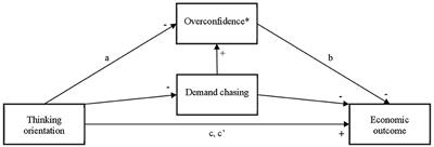 Thinking orientation and overconfidence: a newsvendor study